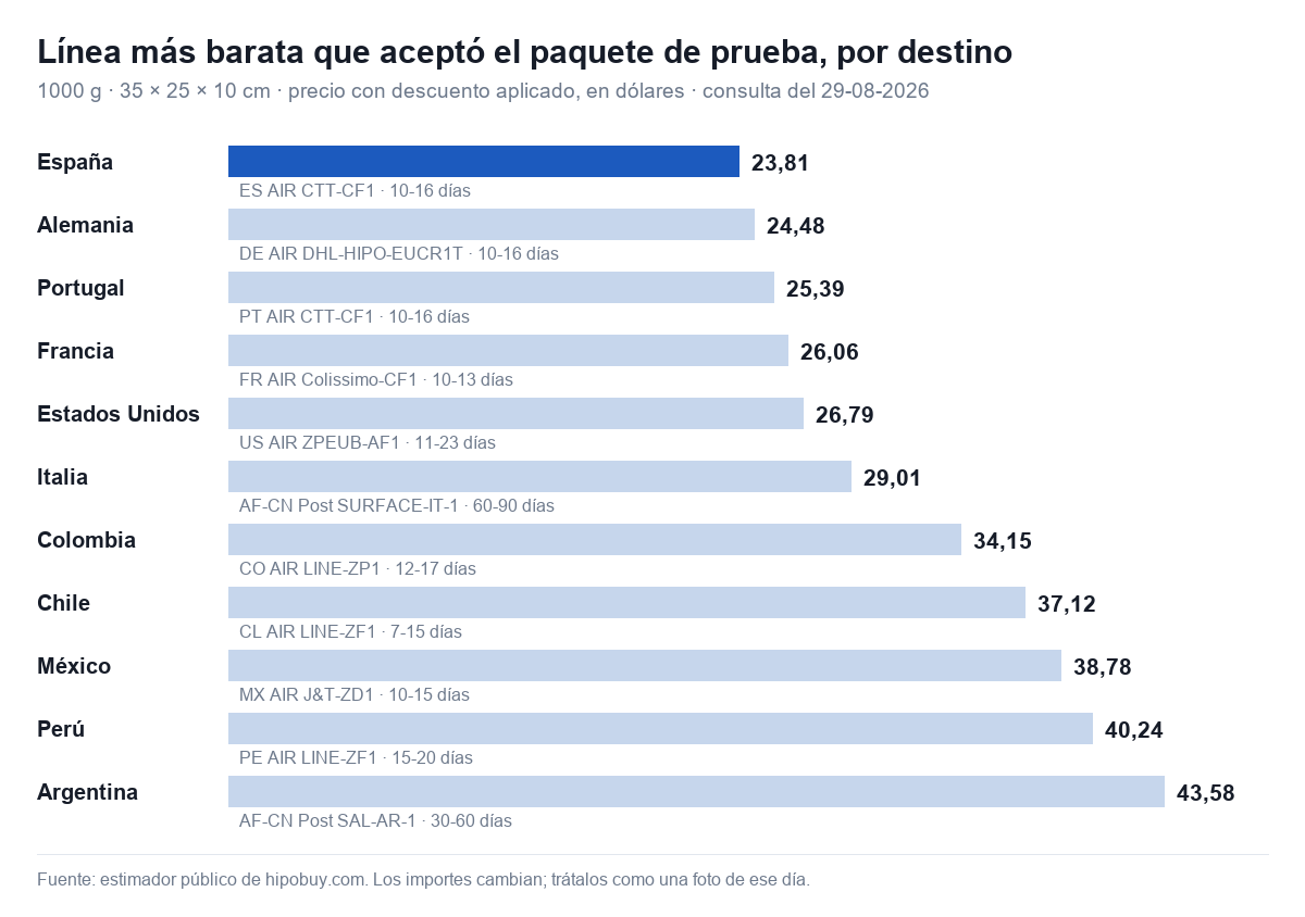 Gráfico de barras con la línea más barata a once destinos, de 23,81 dólares en España a 43,58 en Argentina
