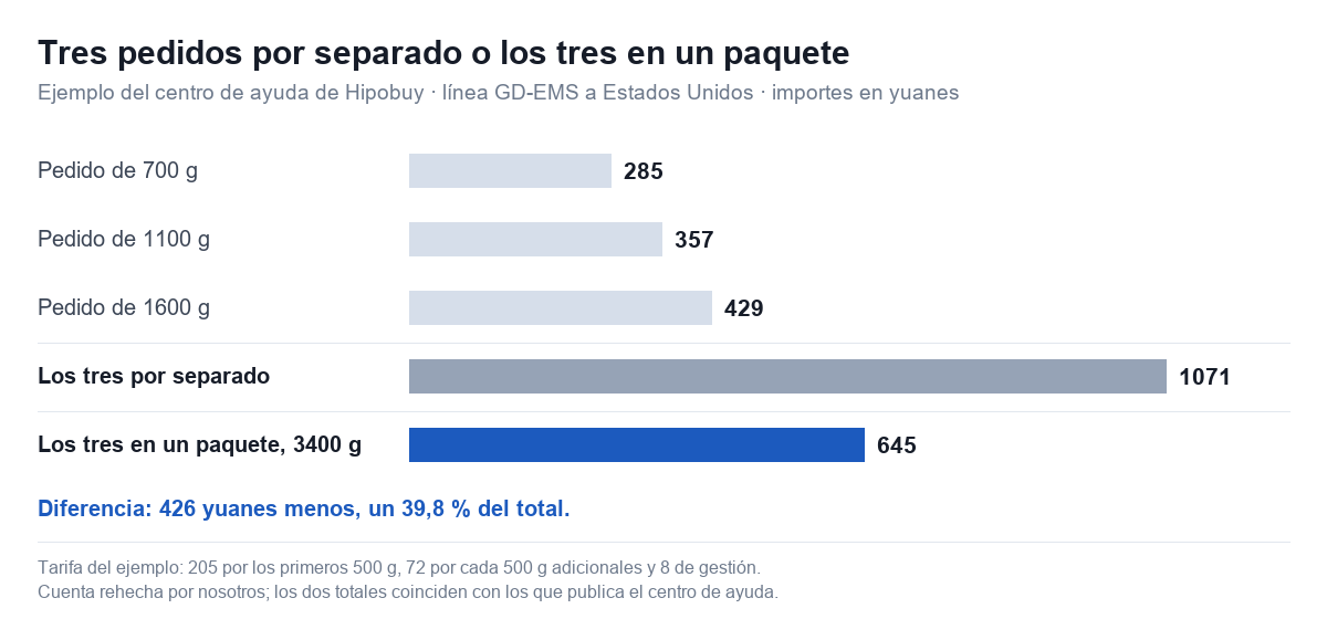 Gráfico que compara 1071 yuanes enviando tres pedidos por separado con 645 enviándolos en un solo paquete